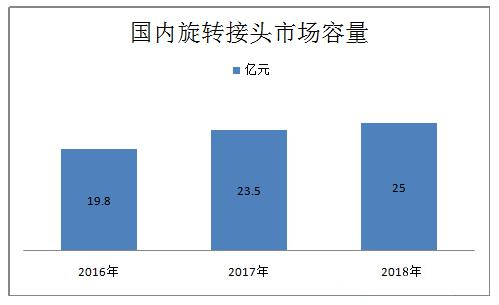 旋轉接頭市場容量統(tǒng)計數(shù)據(jù)